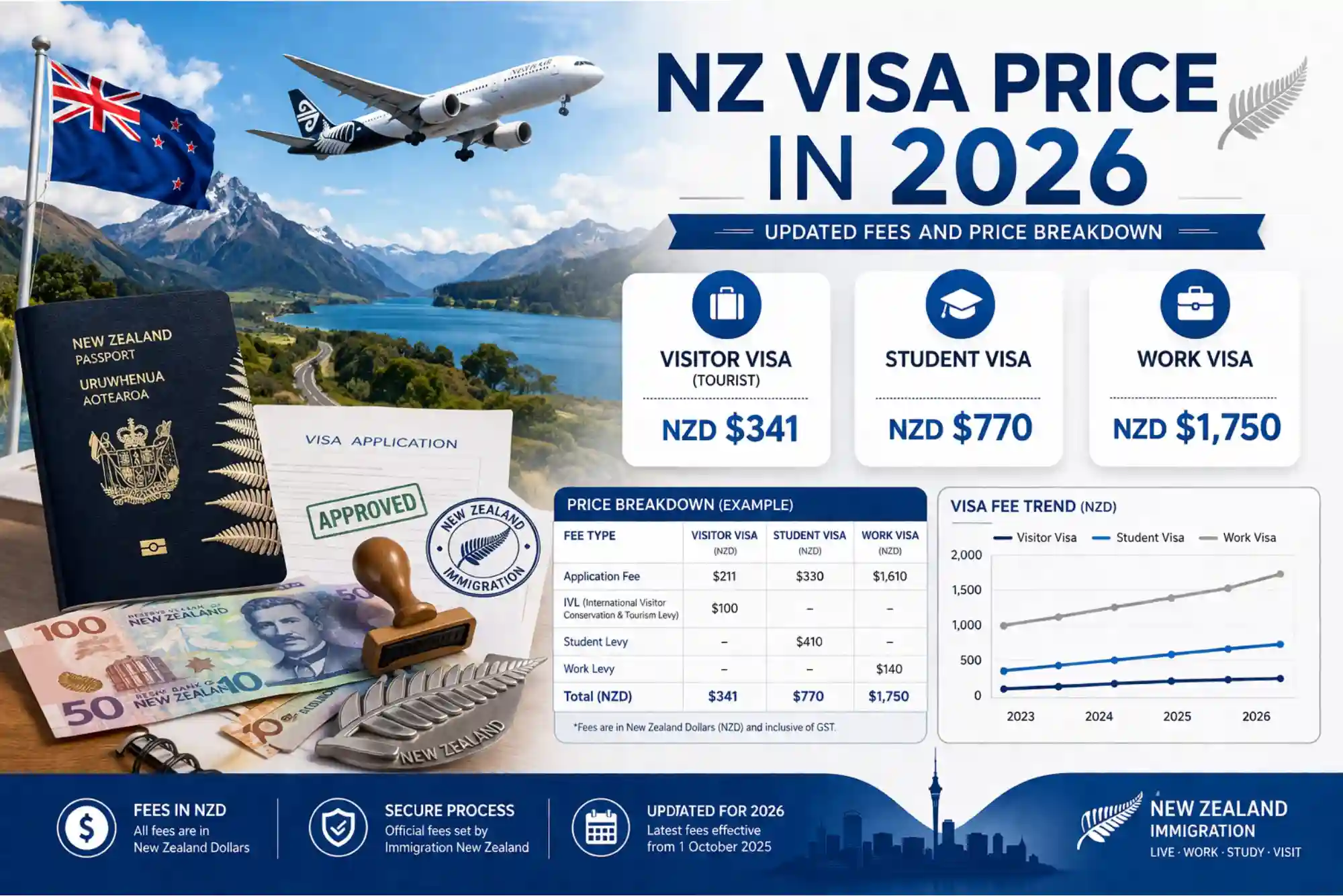 Nz Visa Price in 2026 Updated Fees and Price Breakdown